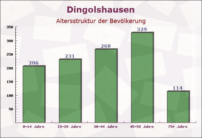 Dingolshausen, Bayern - Altersstruktur der Bevölkerung