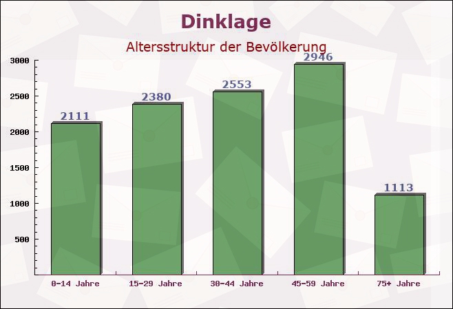 Dinklage, Niedersachsen - Altersstruktur der Bevölkerung