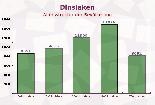 Dinslaken, Nordrhein-Westfalen - Altersstruktur der Bevölkerung