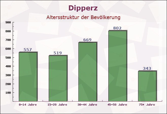 Dipperz, Hessen - Altersstruktur der Bevölkerung