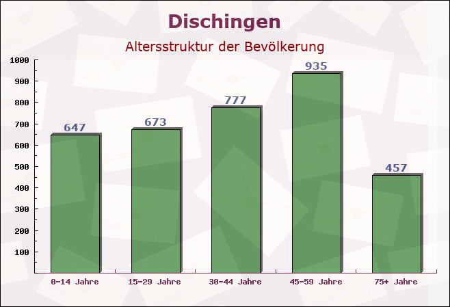 Dischingen, Baden-Württemberg - Altersstruktur der Bevölkerung