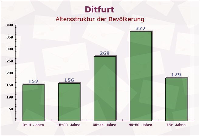 Ditfurt, Sachsen-Anhalt - Altersstruktur der Bevölkerung