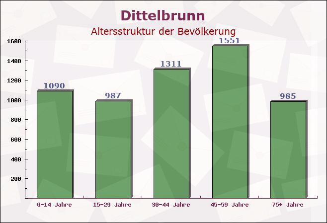 Dittelbrunn, Bayern - Altersstruktur der Bevölkerung