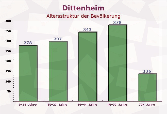 Dittenheim, Bayern - Altersstruktur der Bevölkerung