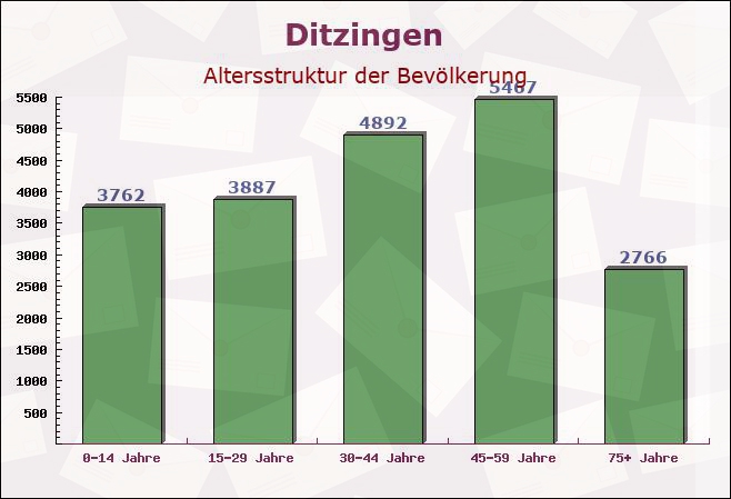 Ditzingen, Baden-Württemberg - Altersstruktur der Bevölkerung