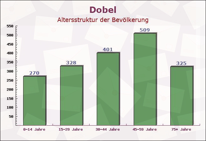 Dobel, Baden-Württemberg - Altersstruktur der Bevölkerung