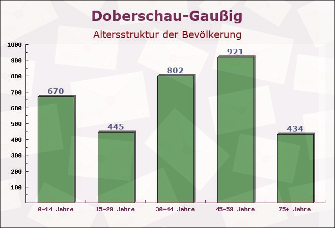 Doberschau-Gaußig, Sachsen - Altersstruktur der Bevölkerung