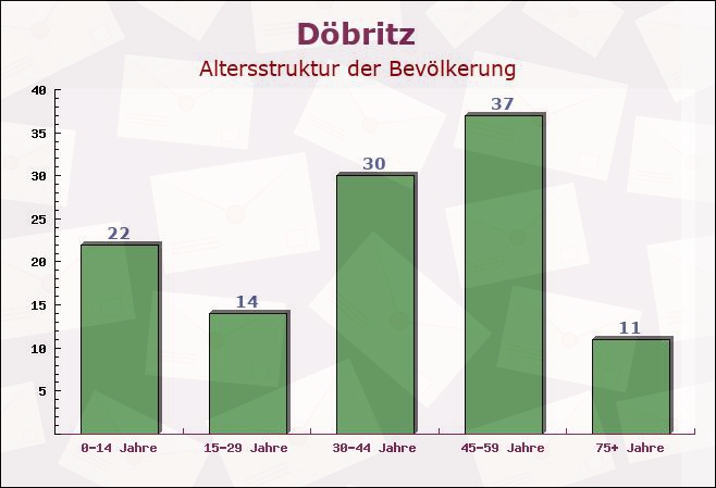 Döbritz, Thüringen - Altersstruktur der Bevölkerung