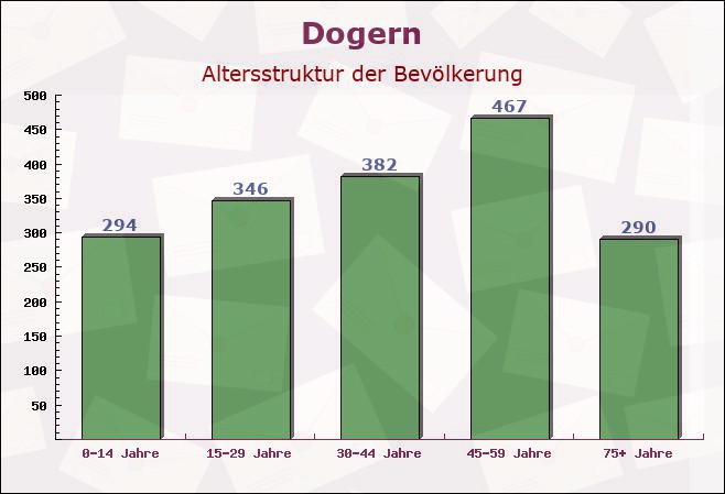 Dogern, Baden-Württemberg - Altersstruktur der Bevölkerung