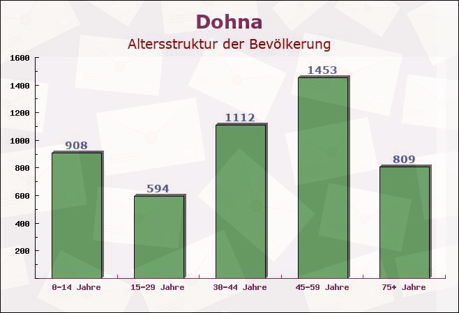 Dohna, Sachsen - Altersstruktur der Bevölkerung