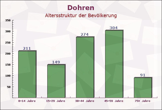 Dohren, Niedersachsen - Altersstruktur der Bevölkerung