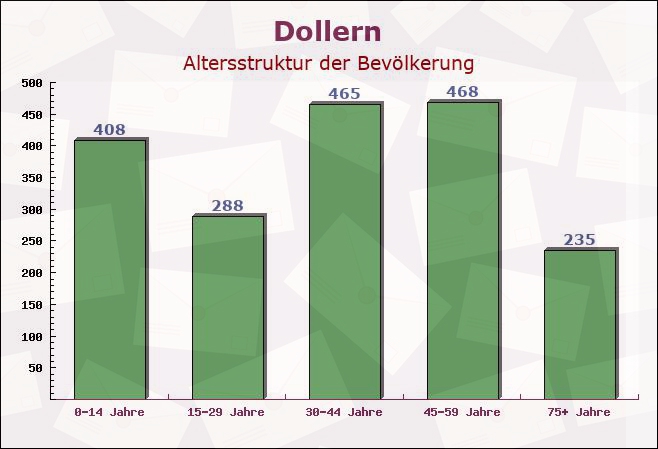 Dollern, Niedersachsen - Altersstruktur der Bevölkerung