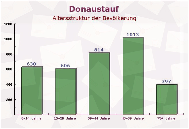 Donaustauf, Bayern - Altersstruktur der Bevölkerung