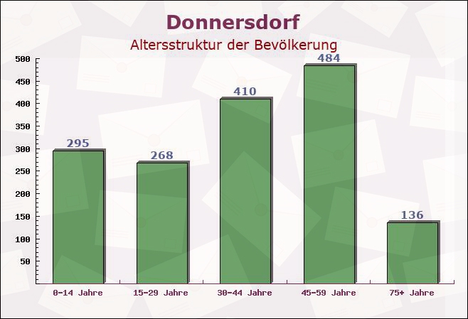 Donnersdorf, Bayern - Altersstruktur der Bevölkerung