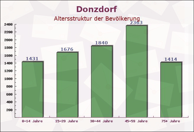 Donzdorf, Baden-Württemberg - Altersstruktur der Bevölkerung