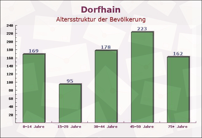 Dorfhain, Sachsen - Altersstruktur der Bevölkerung