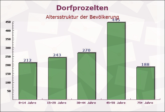 Dorfprozelten, Bayern - Altersstruktur der Bevölkerung