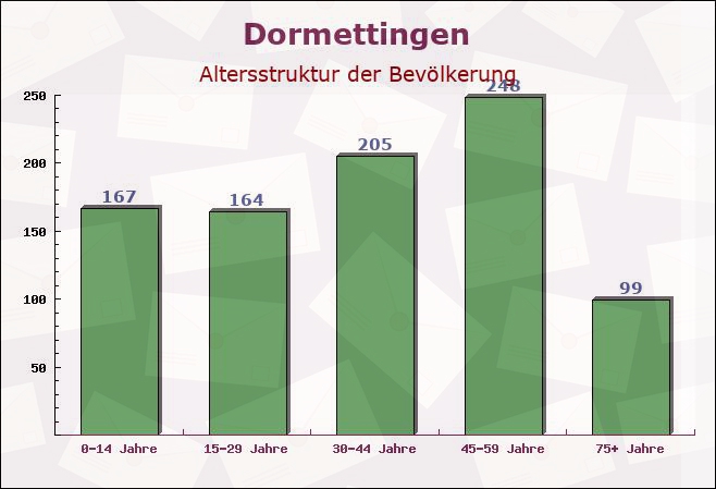 Dormettingen, Baden-Württemberg - Altersstruktur der Bevölkerung