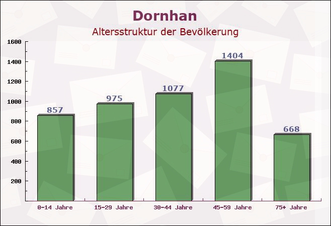 Dornhan, Baden-Württemberg - Altersstruktur der Bevölkerung