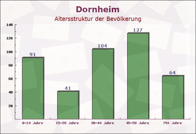 Dornheim, Thüringen - Altersstruktur der Bevölkerung