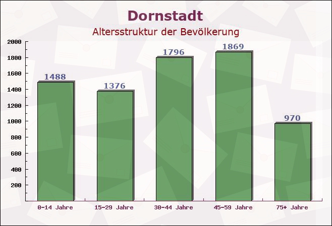 Dornstadt, Baden-Württemberg - Altersstruktur der Bevölkerung