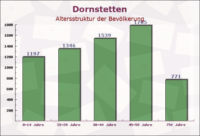 Dornstetten, Baden-Württemberg - Altersstruktur der Bevölkerung