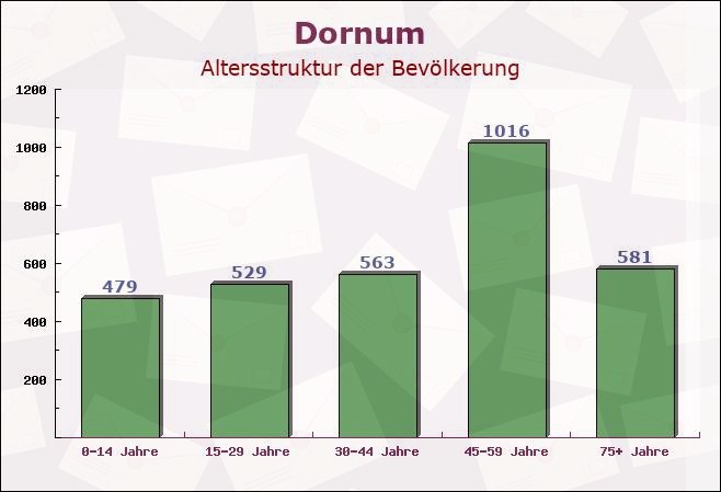 Dornum, Niedersachsen - Altersstruktur der Bevölkerung