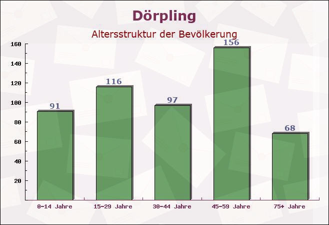 Dörpling, Schleswig-Holstein - Altersstruktur der Bevölkerung