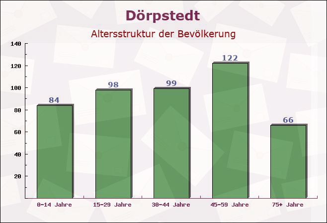 Dörpstedt, Schleswig-Holstein - Altersstruktur der Bevölkerung