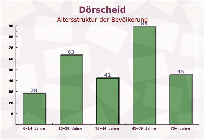 Dörscheid, Rheinland-Pfalz - Altersstruktur der Bevölkerung