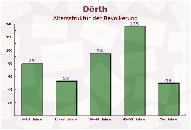 Dörth, Rheinland-Pfalz - Altersstruktur der Bevölkerung