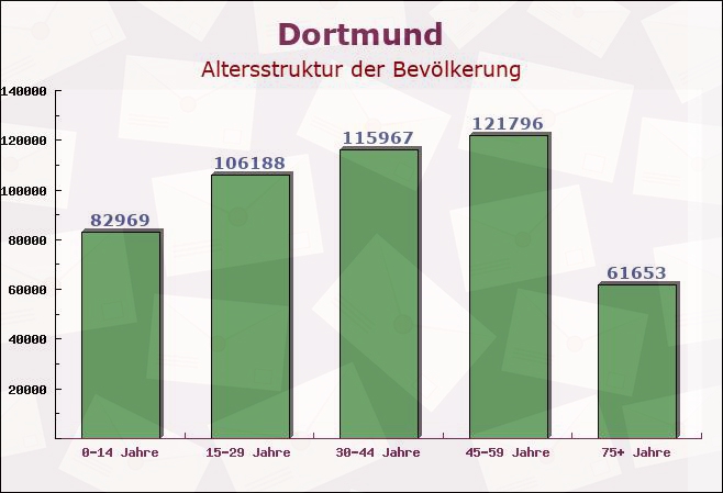 Dortmund, Nordrhein-Westfalen - Altersstruktur der Bevölkerung