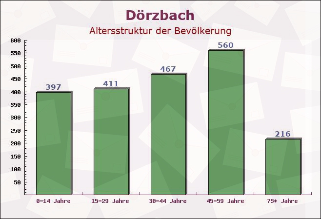 Dörzbach, Baden-Württemberg - Altersstruktur der Bevölkerung