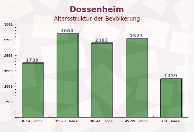 Dossenheim, Baden-Württemberg - Altersstruktur der Bevölkerung