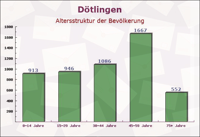 Dötlingen, Niedersachsen - Altersstruktur der Bevölkerung