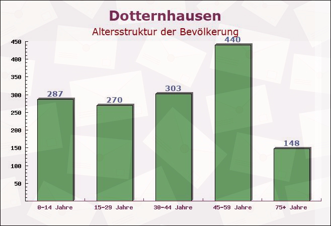 Dotternhausen, Baden-Württemberg - Altersstruktur der Bevölkerung