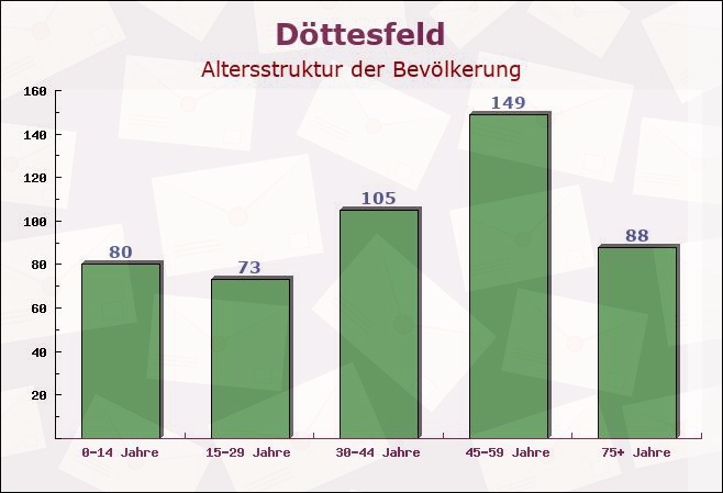 Döttesfeld, Rheinland-Pfalz - Altersstruktur der Bevölkerung