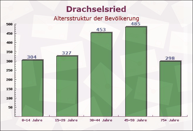 Drachselsried, Bayern - Altersstruktur der Bevölkerung