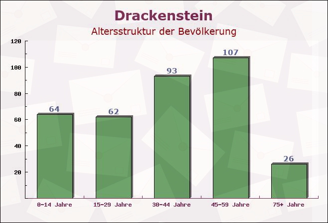 Drackenstein, Baden-Württemberg - Altersstruktur der Bevölkerung