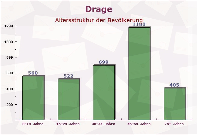 Drage, Niedersachsen - Altersstruktur der Bevölkerung