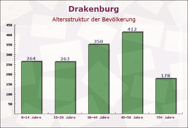 Drakenburg, Niedersachsen - Altersstruktur der Bevölkerung