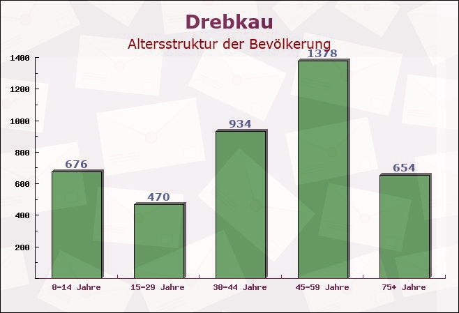 Drebkau, Brandenburg - Altersstruktur der Bevölkerung