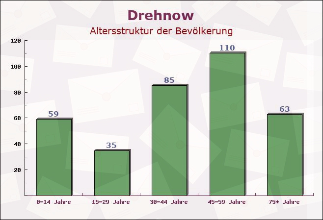 Drehnow, Brandenburg - Altersstruktur der Bevölkerung