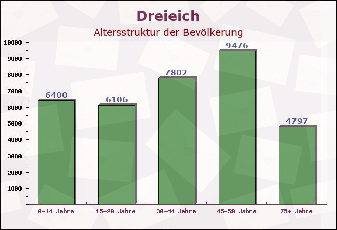 Dreieich, Hessen - Altersstruktur der Bevölkerung