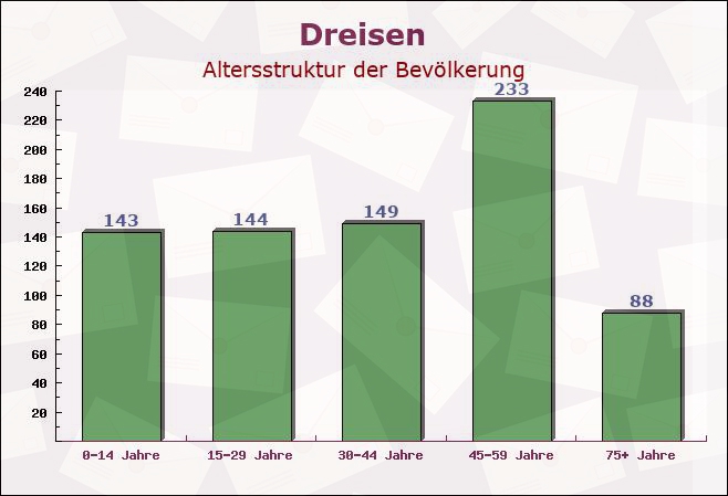 Dreisen, Rheinland-Pfalz - Altersstruktur der Bevölkerung