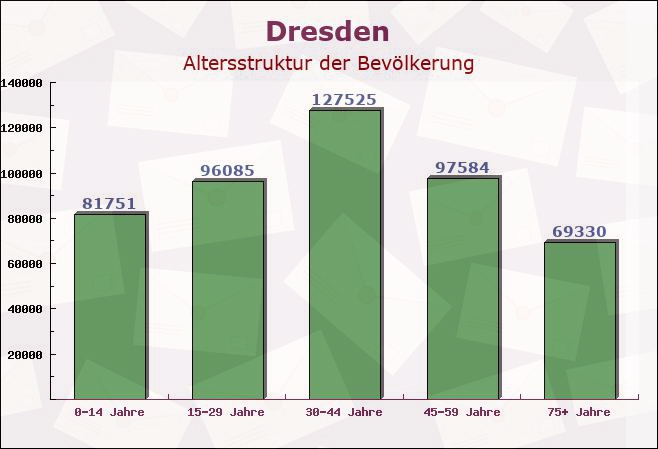 Dresden, Sachsen - Altersstruktur der Bevölkerung