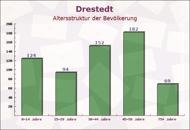 Drestedt, Niedersachsen - Altersstruktur der Bevölkerung