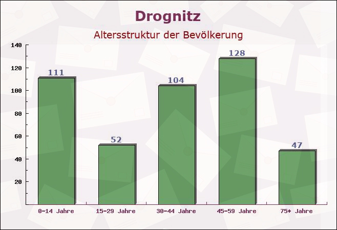 Drognitz, Thüringen - Altersstruktur der Bevölkerung