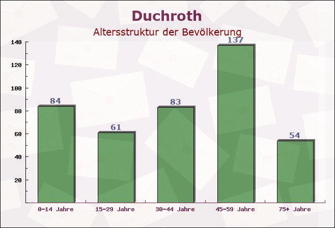 Duchroth, Rheinland-Pfalz - Altersstruktur der Bevölkerung