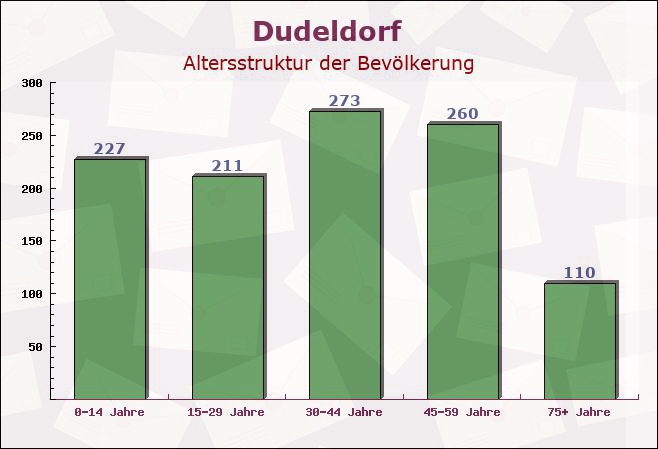 Dudeldorf, Rheinland-Pfalz - Altersstruktur der Bevölkerung